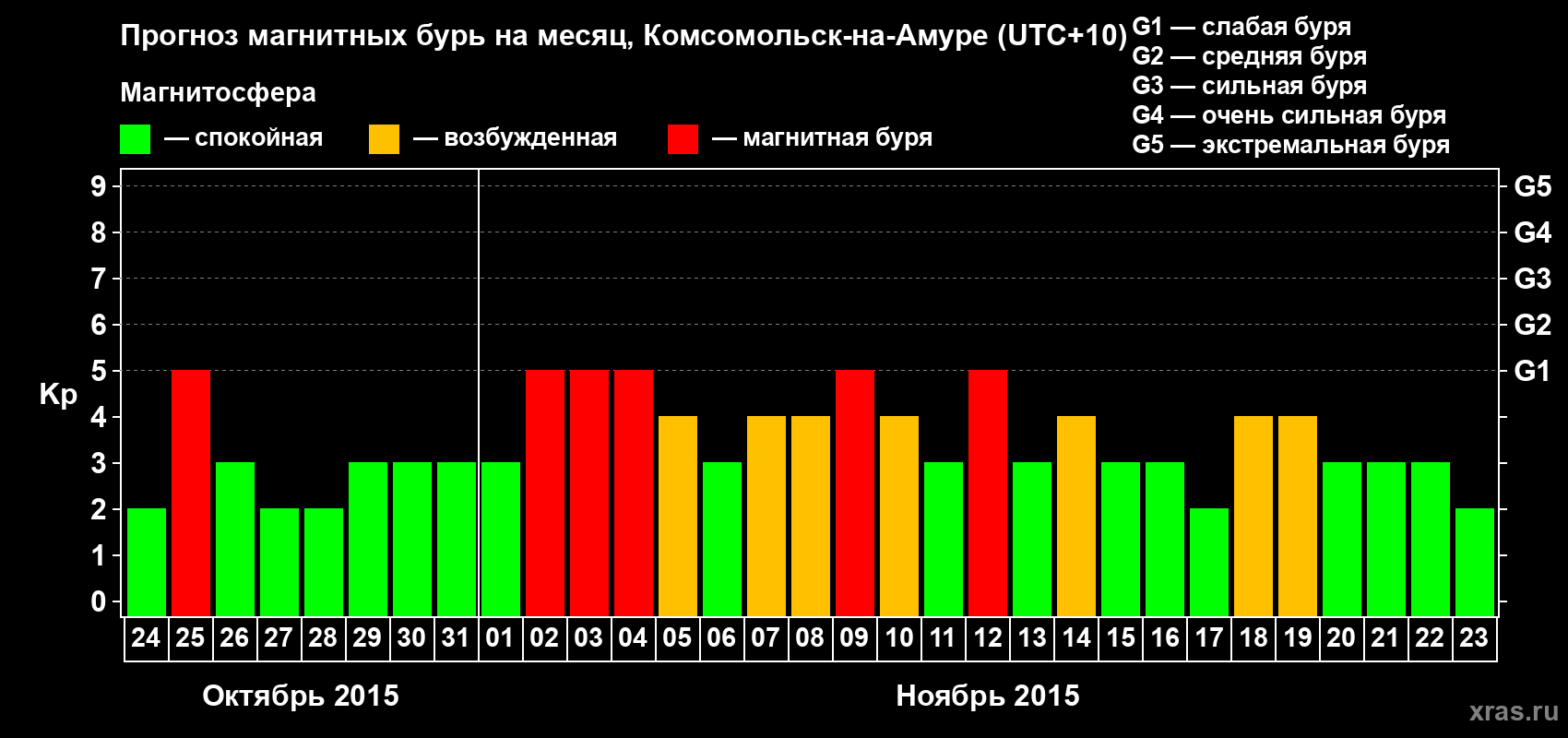 Прогноз максимального суточного геомагнитного индекса Kp на <b>1 месяц</b> (31 день) <b>с 24 октября по 23 ноября 2015 г</b>