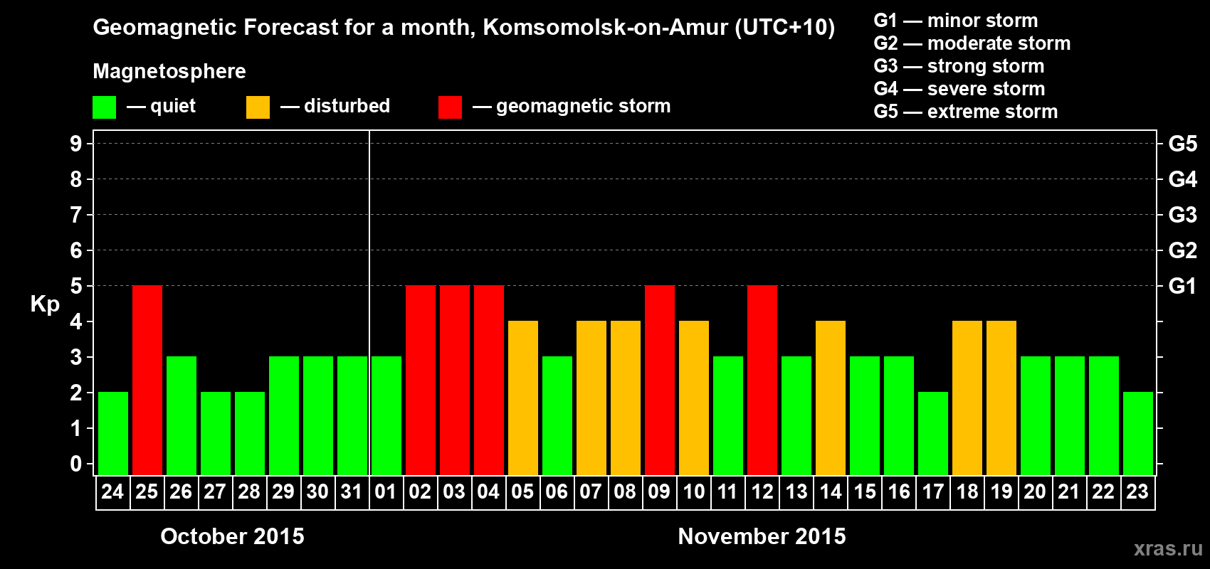 Forecast of the daily maximal value of geomagnetic index Kp for <b>1 month</b> (31 days) <b>from Oct 24, 2015 to Nov 23, 2015</b>