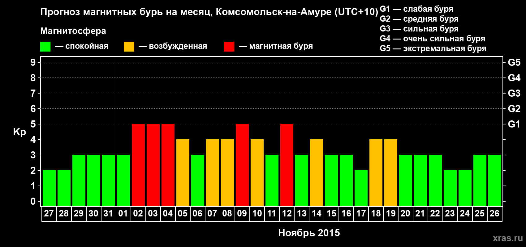 Прогноз максимального суточного геомагнитного индекса Kp на <b>1 месяц</b> (31 день) <b>с 27 октября по 26 ноября 2015 г</b>