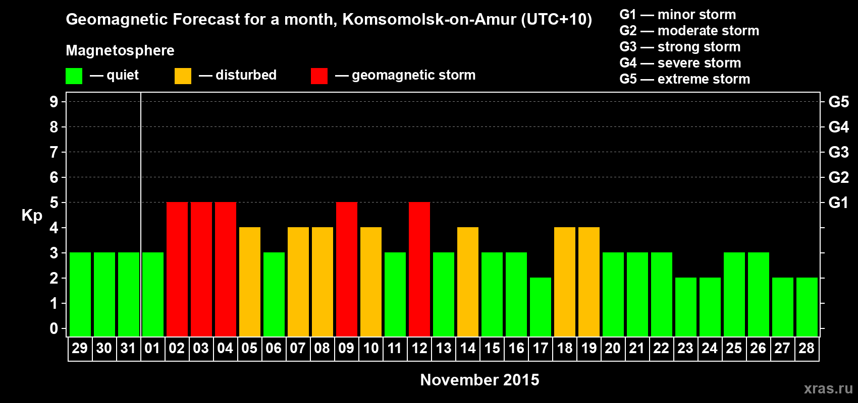 Forecast of the daily maximal value of geomagnetic index Kp for <b>1 month</b> (31 days) <b>from Oct 29, 2015 to Nov 28, 2015</b>