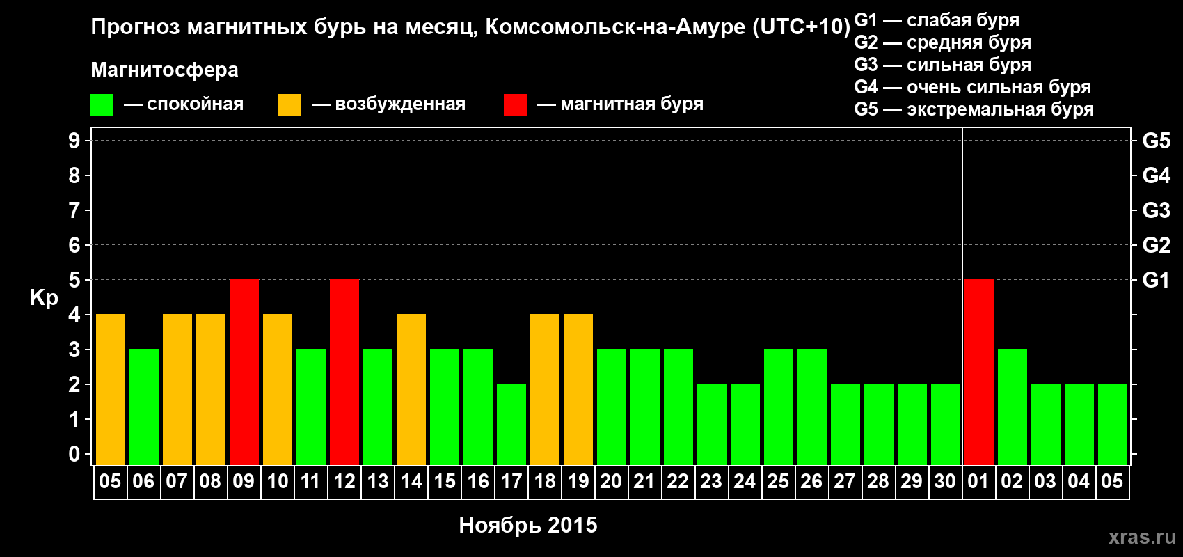 Прогноз максимального суточного геомагнитного индекса Kp на <b>1 месяц</b> (31 день) <b>с 05 ноября по 05 декабря 2015 г</b>