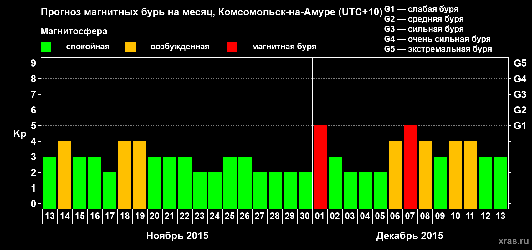 Прогноз максимального суточного геомагнитного индекса Kp на <b>1 месяц</b> (31 день) <b>с 13 ноября по 13 декабря 2015 г</b>