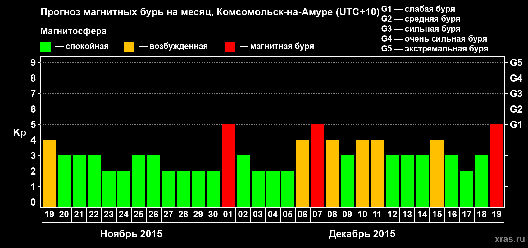 Прогноз максимального суточного геомагнитного индекса Kp на <b>1 месяц</b> (31 день) <b>с 19 ноября по 19 декабря 2015 г</b>