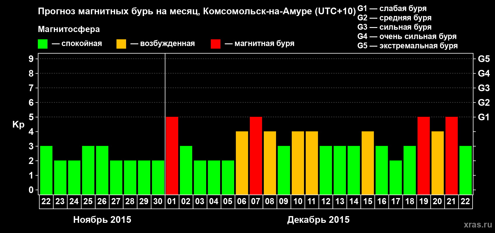 Прогноз максимального суточного геомагнитного индекса Kp на <b>1 месяц</b> (31 день) <b>с 22 ноября по 22 декабря 2015 г</b>