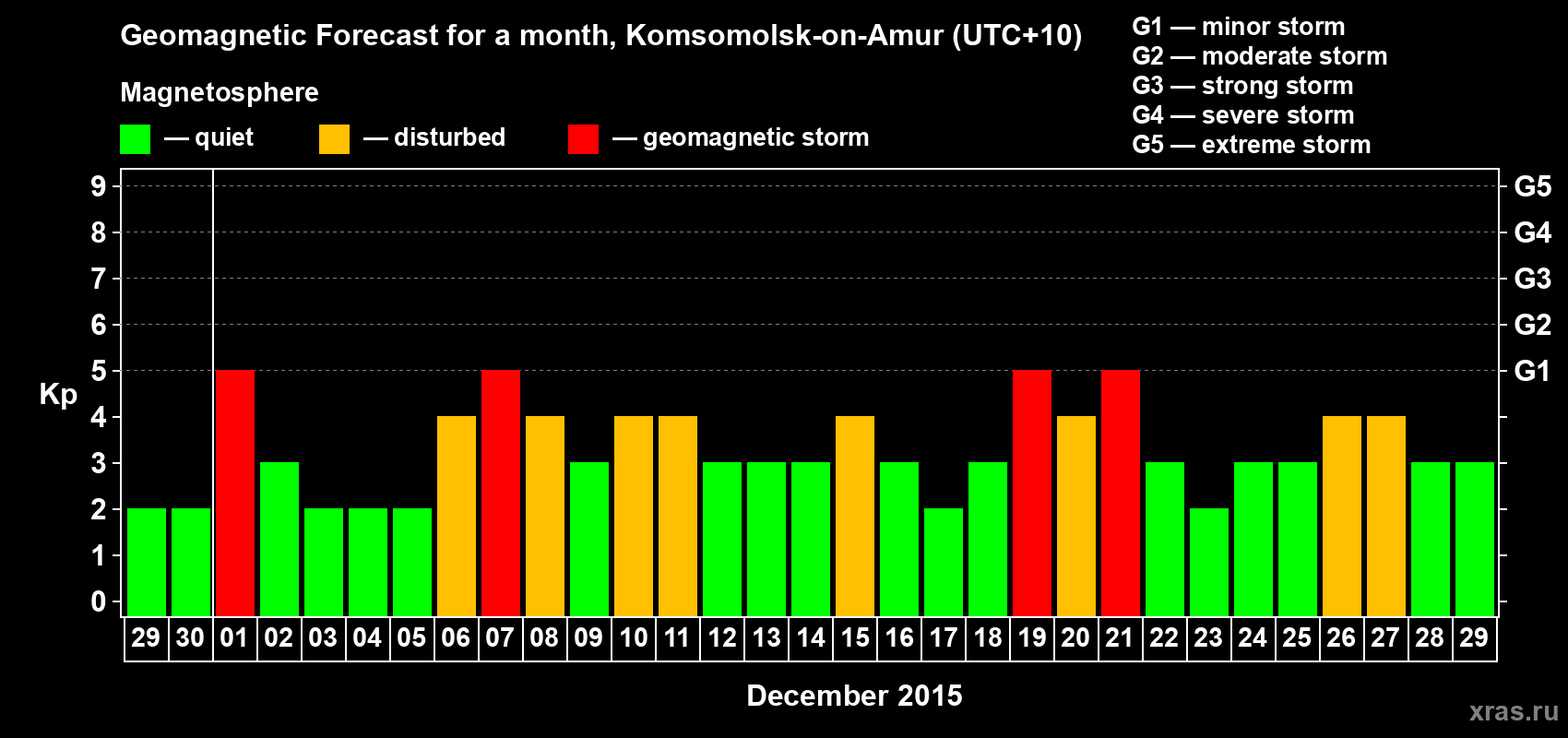 Forecast of the daily maximal value of geomagnetic index Kp for <b>1 month</b> (31 days) <b>from Nov 29, 2015 to Dec 29, 2015</b>