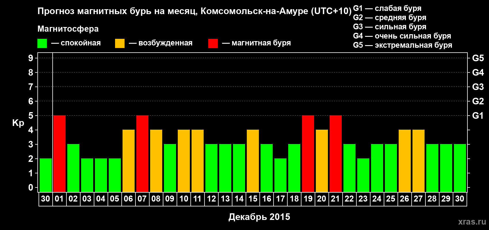 Прогноз максимального суточного геомагнитного индекса Kp на <b>1 месяц</b> (31 день) <b>с 30 ноября по 30 декабря 2015 г</b>