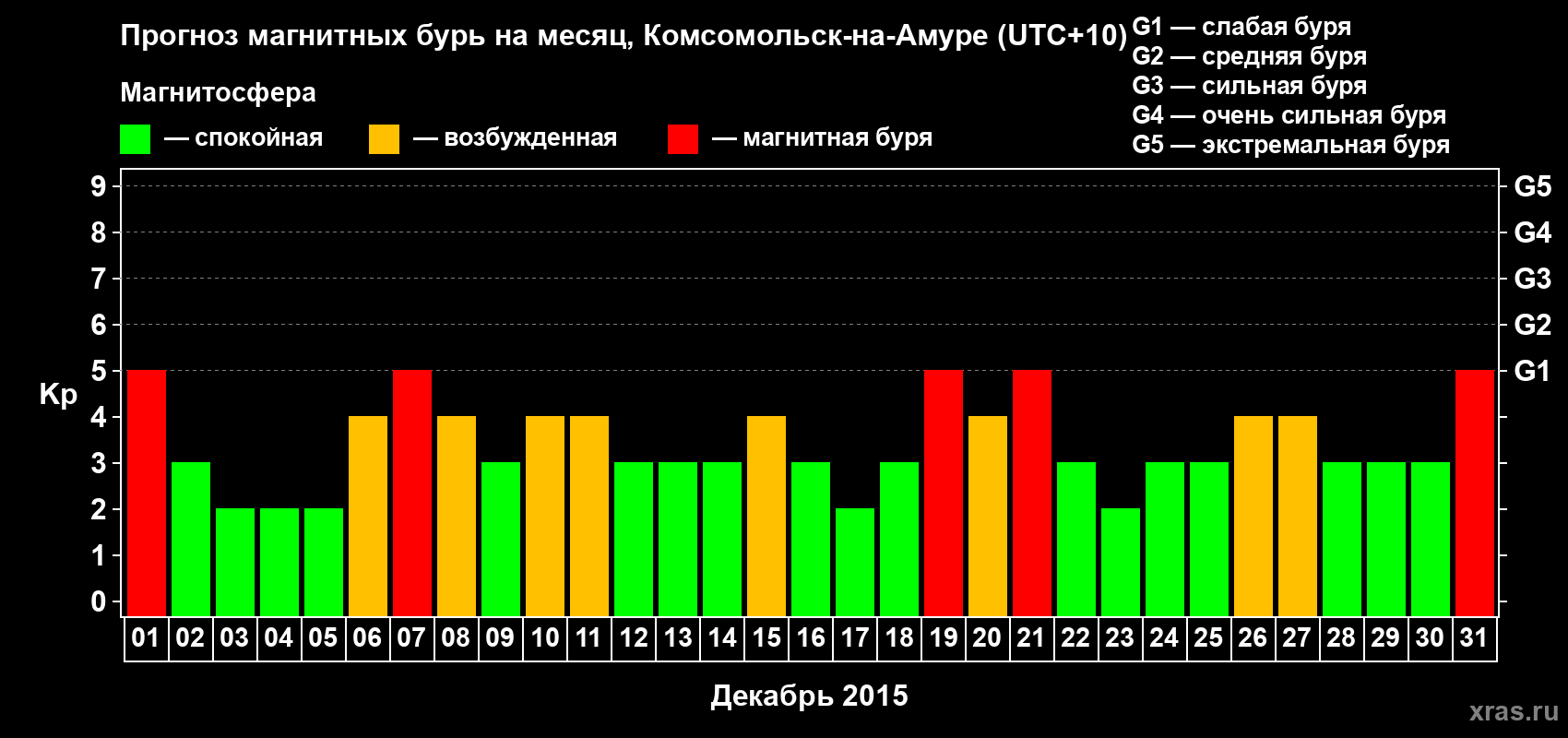 Прогноз максимального суточного геомагнитного индекса Kp на <b>1 месяц</b> (31 день) <b>с 01 декабря по 31 декабря 2015 г</b>