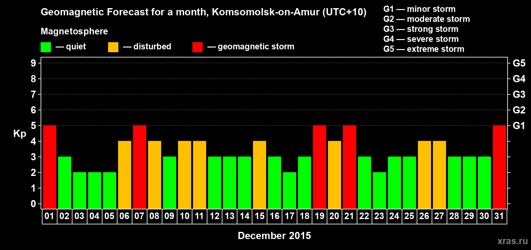 Forecast of the daily maximal value of geomagnetic index Kp for <b>1 month</b> (31 days) <b>from Dec 01, 2015 to Dec 31, 2015</b>