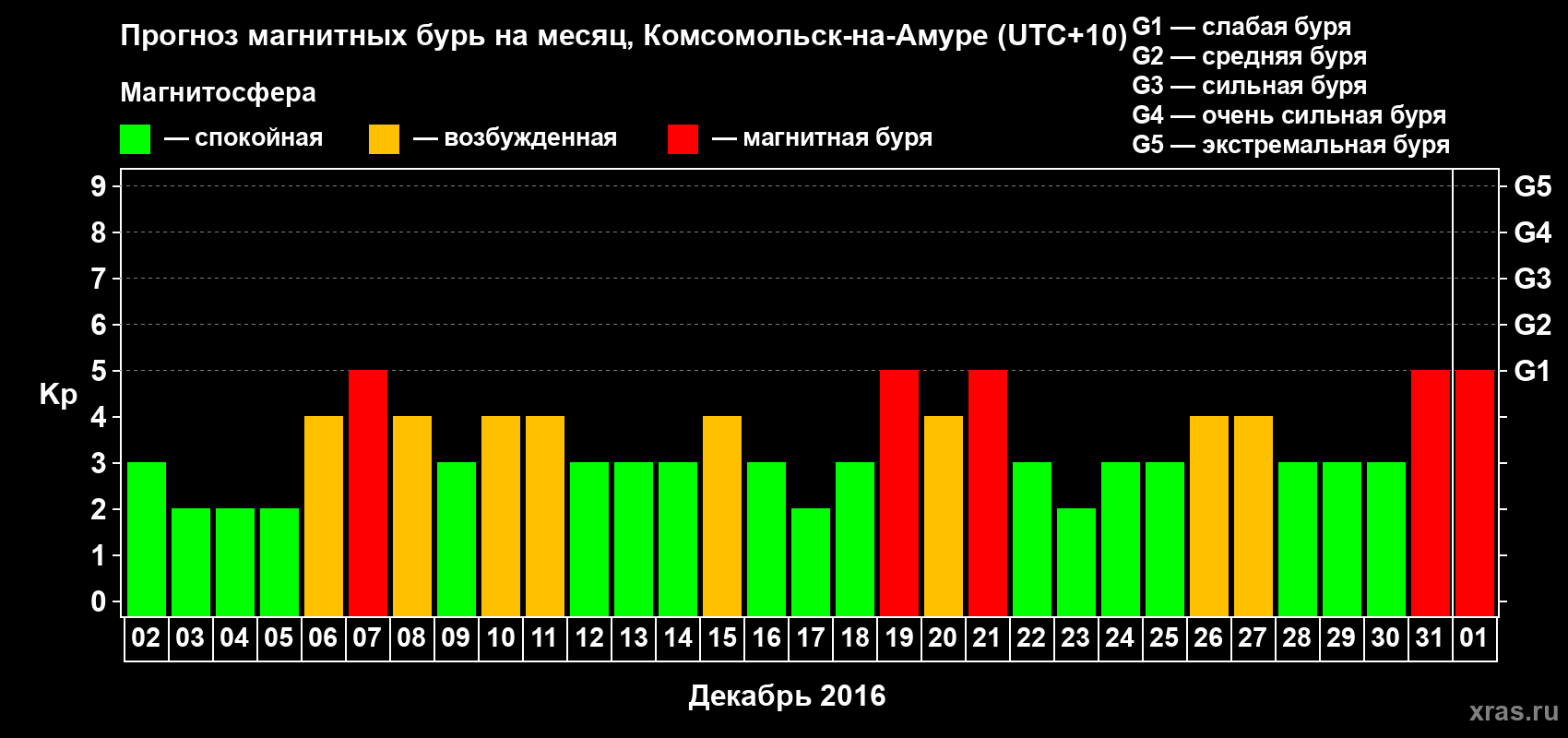 Прогноз максимального суточного геомагнитного индекса Kp на <b>1 месяц</b> (31 день) <b>с 02 декабря 2015 г по 01 января 2016 г</b>