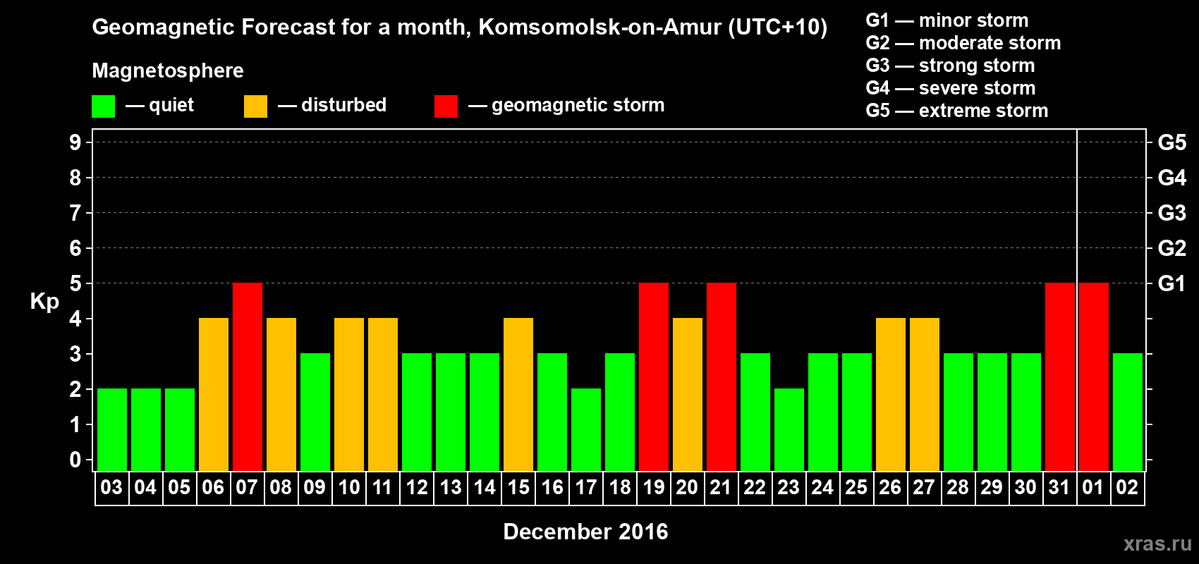 Forecast of the daily maximal value of geomagnetic index Kp for <b>1 month</b> (31 days) <b>from Dec 03, 2015 to Jan 02, 2016</b>