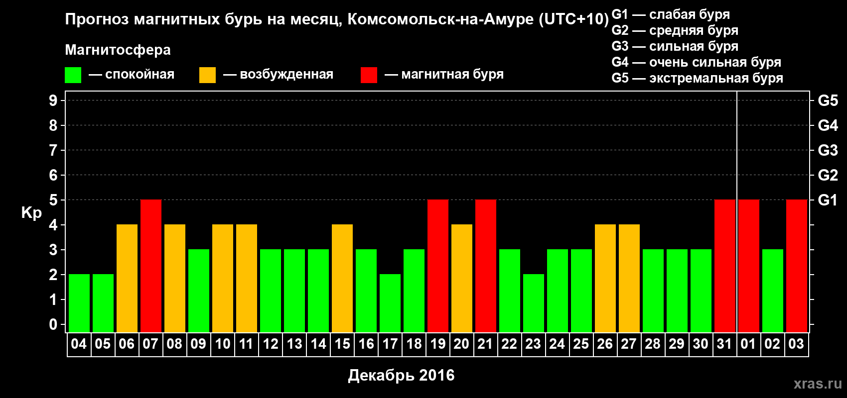 Прогноз максимального суточного геомагнитного индекса Kp на <b>1 месяц</b> (31 день) <b>с 04 декабря 2015 г по 03 января 2016 г</b>
