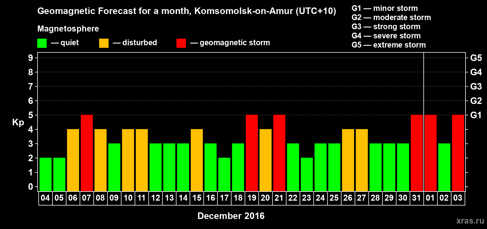 Forecast of the daily maximal value of geomagnetic index Kp for <b>1 month</b> (31 days) <b>from Dec 04, 2015 to Jan 03, 2016</b>
