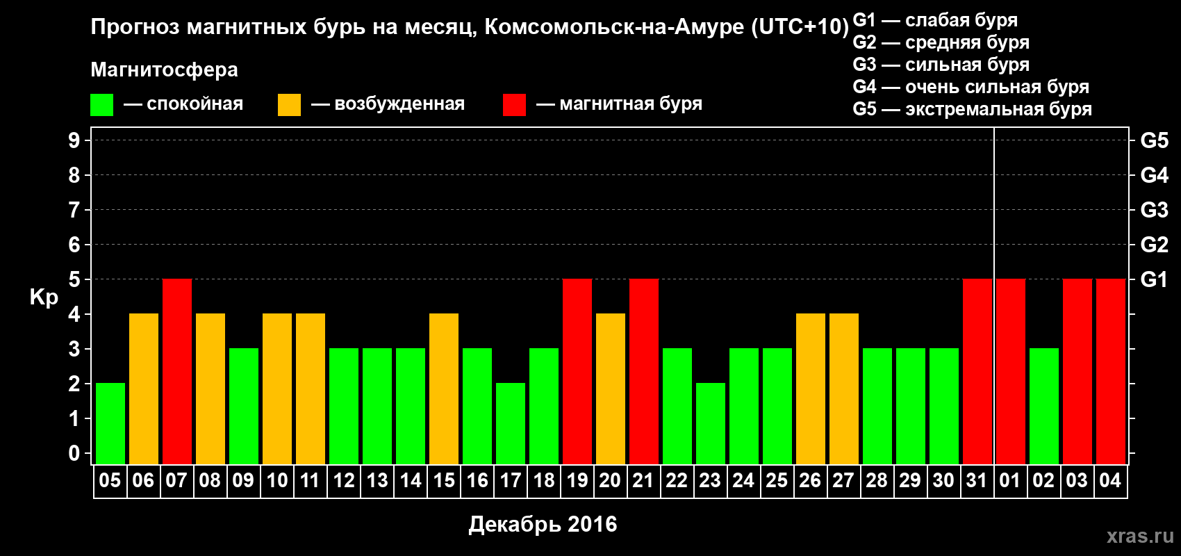 Прогноз максимального суточного геомагнитного индекса Kp на <b>1 месяц</b> (31 день) <b>с 05 декабря 2015 г по 04 января 2016 г</b>