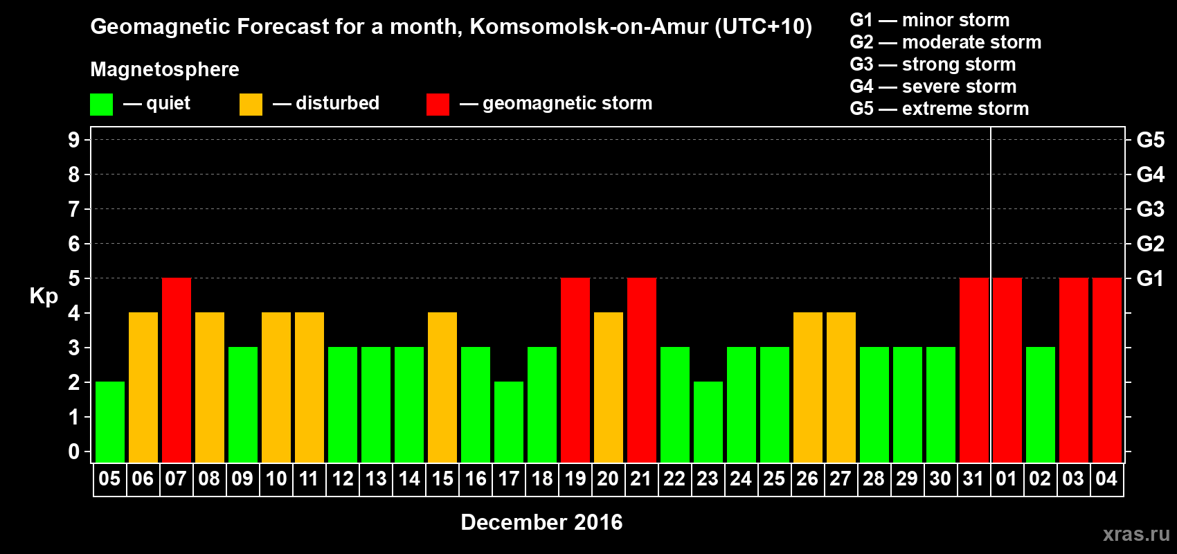 Forecast of the daily maximal value of geomagnetic index Kp for <b>1 month</b> (31 days) <b>from Dec 05, 2015 to Jan 04, 2016</b>