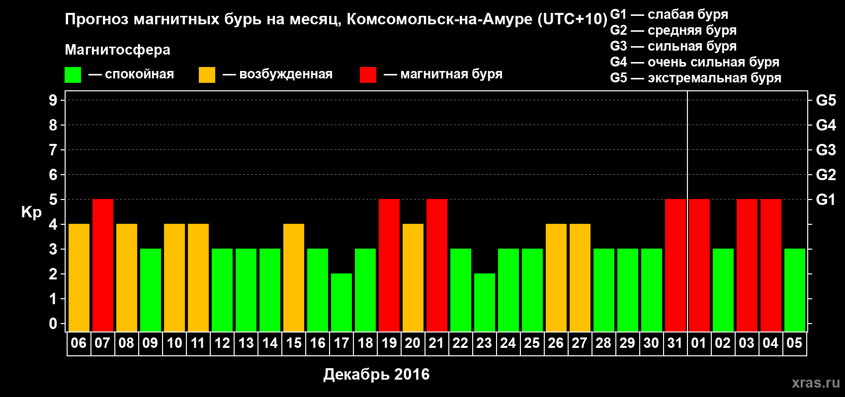 Прогноз максимального суточного геомагнитного индекса Kp на <b>1 месяц</b> (31 день) <b>с 06 декабря 2015 г по 05 января 2016 г</b>