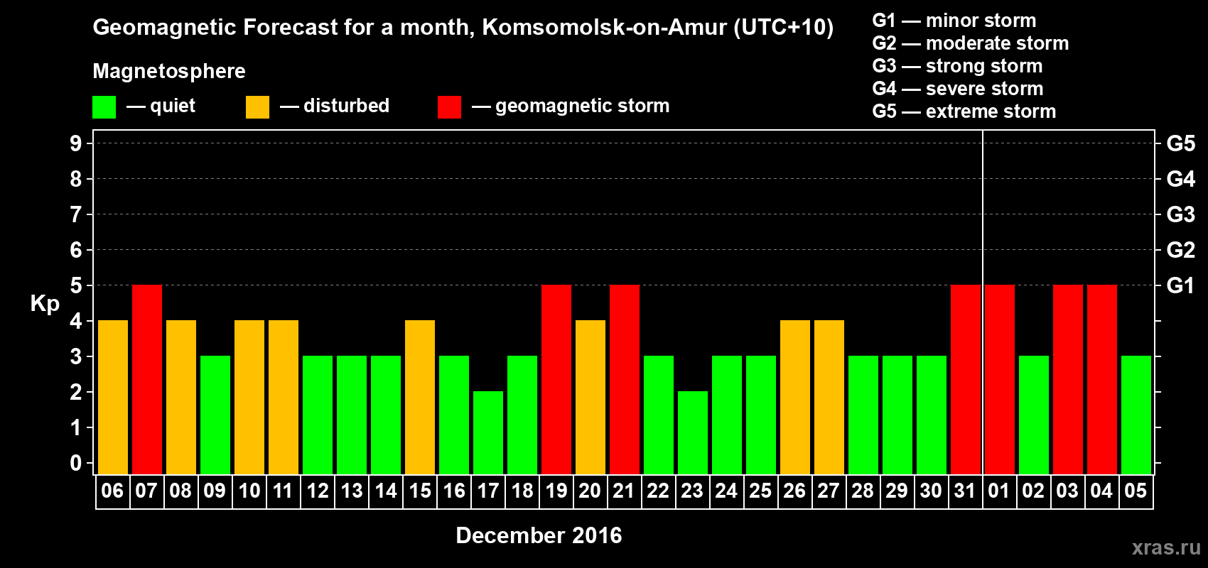 Forecast of the daily maximal value of geomagnetic index Kp for <b>1 month</b> (31 days) <b>from Dec 06, 2015 to Jan 05, 2016</b>