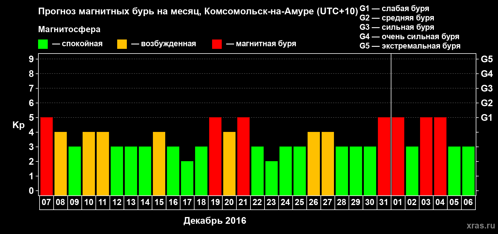 Прогноз максимального суточного геомагнитного индекса Kp на <b>1 месяц</b> (31 день) <b>с 07 декабря 2015 г по 06 января 2016 г</b>