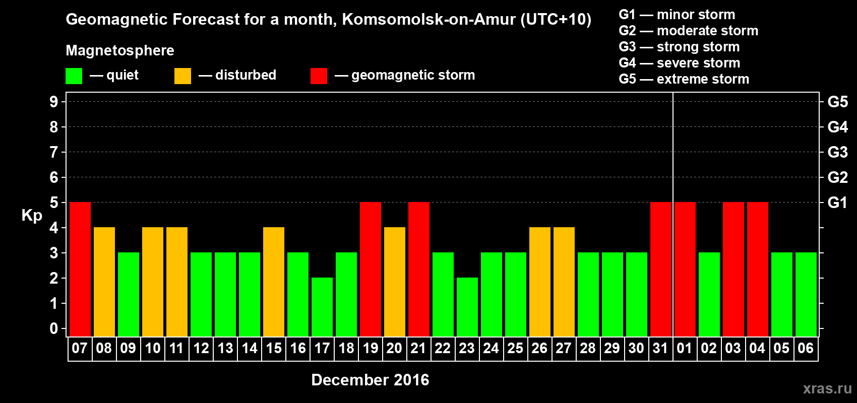 Forecast of the daily maximal value of geomagnetic index Kp for <b>1 month</b> (31 days) <b>from Dec 07, 2015 to Jan 06, 2016</b>