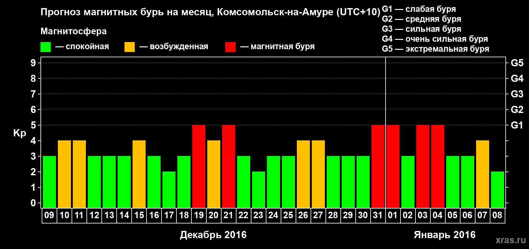Прогноз максимального суточного геомагнитного индекса Kp на <b>1 месяц</b> (31 день) <b>с 09 декабря 2015 г по 08 января 2016 г</b>
