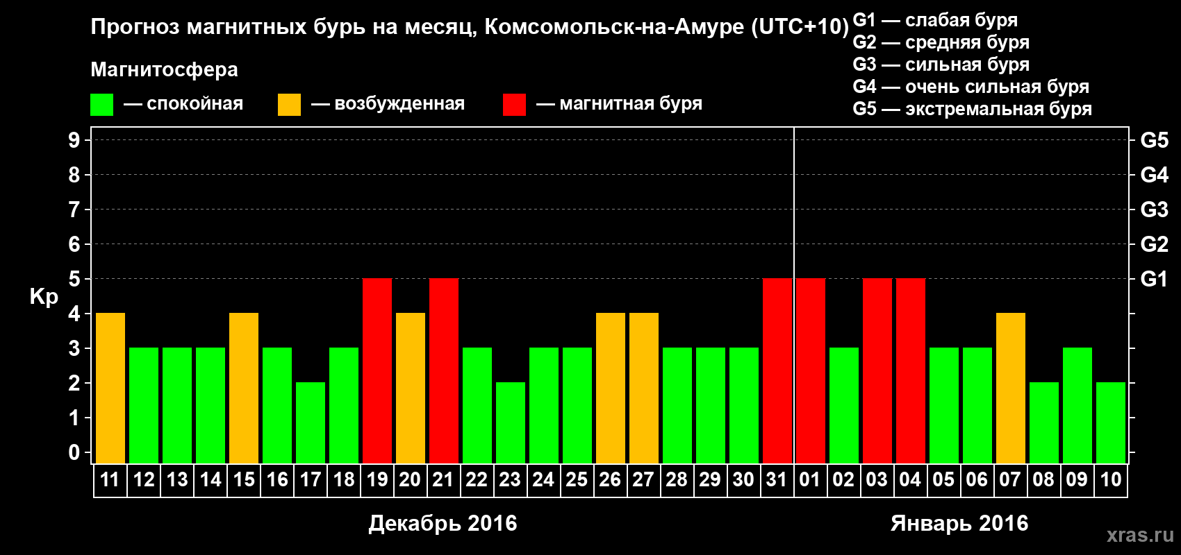 Прогноз максимального суточного геомагнитного индекса Kp на <b>1 месяц</b> (31 день) <b>с 11 декабря 2015 г по 10 января 2016 г</b>