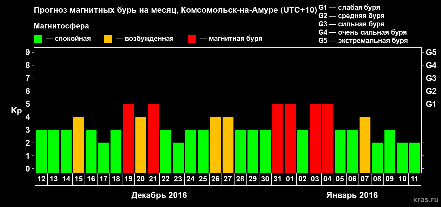 Прогноз максимального суточного геомагнитного индекса Kp на <b>1 месяц</b> (31 день) <b>с 12 декабря 2015 г по 11 января 2016 г</b>