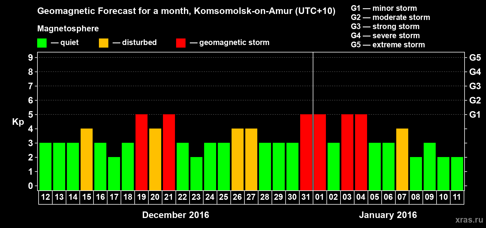 Forecast of the daily maximal value of geomagnetic index Kp for <b>1 month</b> (31 days) <b>from Dec 12, 2015 to Jan 11, 2016</b>
