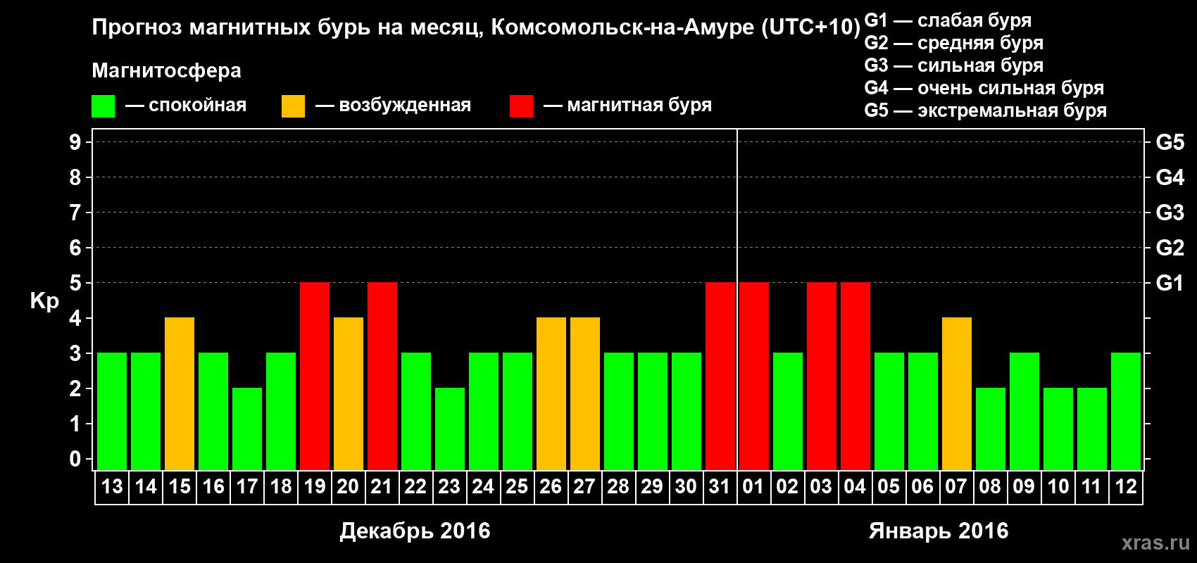 Прогноз максимального суточного геомагнитного индекса Kp на <b>1 месяц</b> (31 день) <b>с 13 декабря 2015 г по 12 января 2016 г</b>