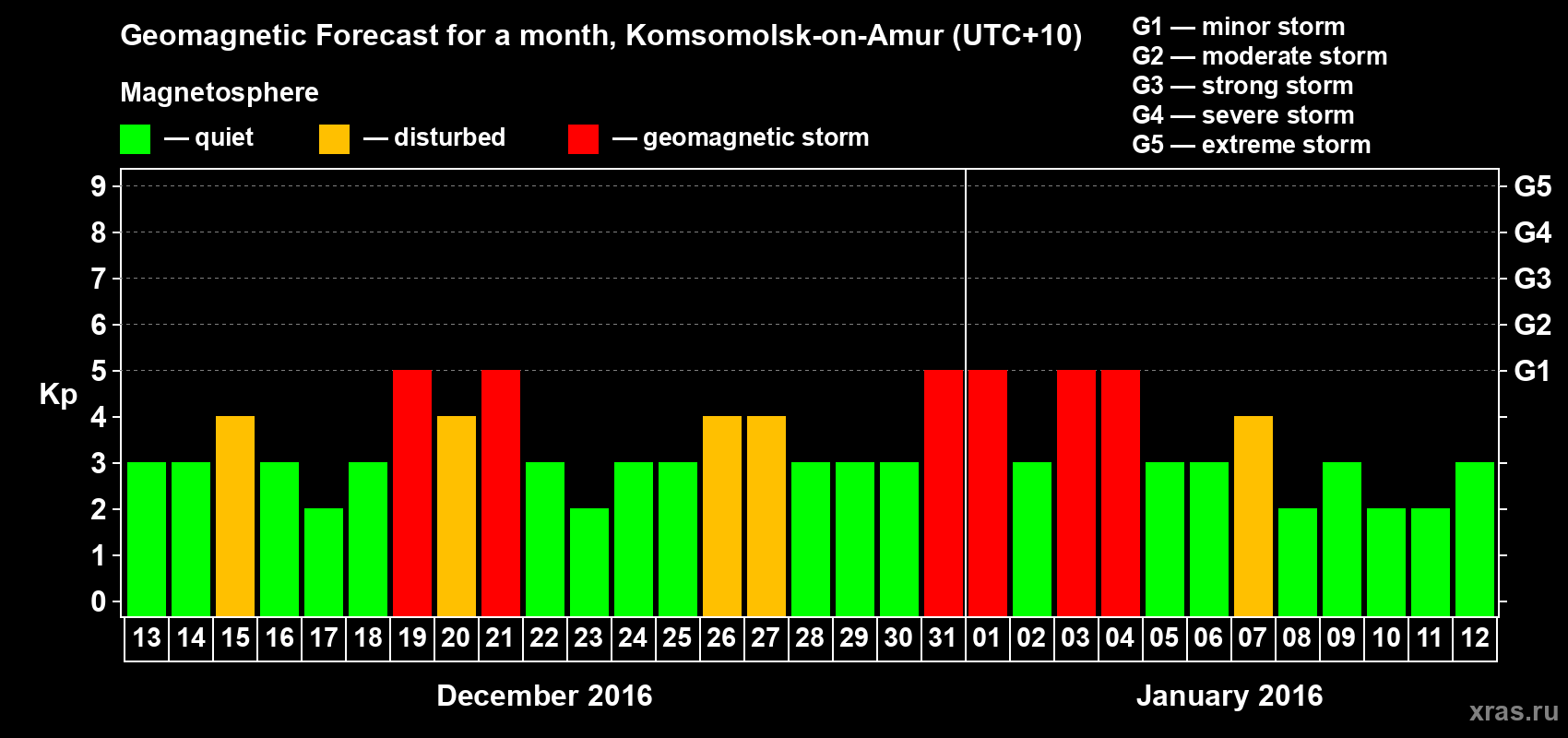 Forecast of the daily maximal value of geomagnetic index Kp for <b>1 month</b> (31 days) <b>from Dec 13, 2015 to Jan 12, 2016</b>