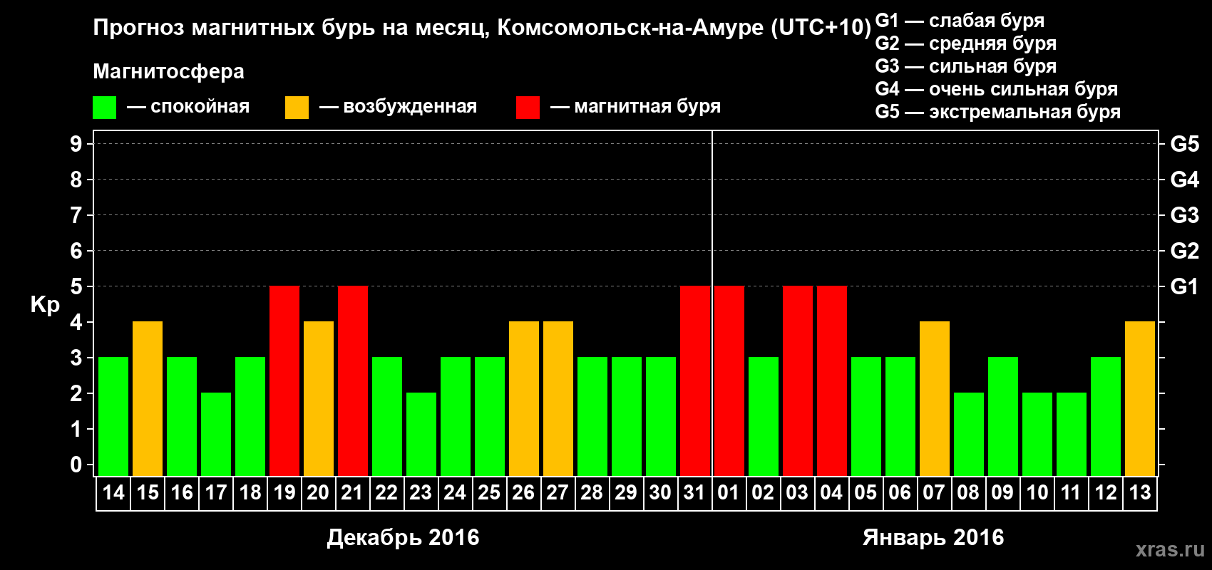 Прогноз максимального суточного геомагнитного индекса Kp на <b>1 месяц</b> (31 день) <b>с 14 декабря 2015 г по 13 января 2016 г</b>