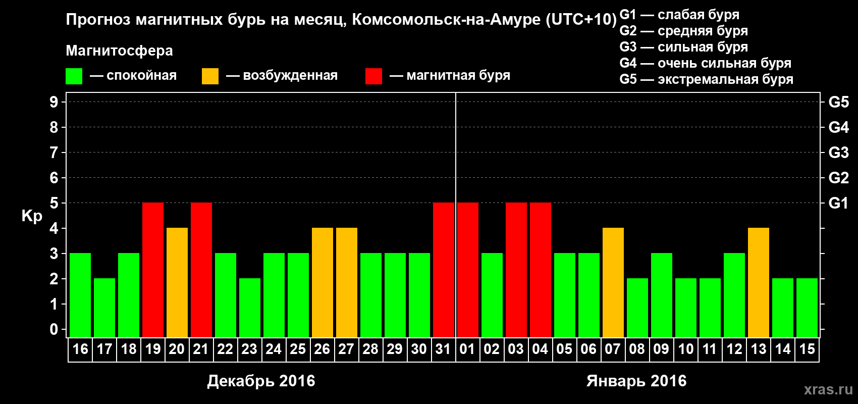 Прогноз максимального суточного геомагнитного индекса Kp на <b>1 месяц</b> (31 день) <b>с 16 декабря 2015 г по 15 января 2016 г</b>