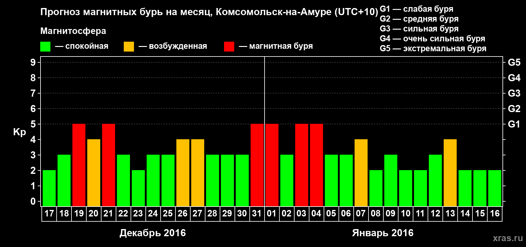 Прогноз максимального суточного геомагнитного индекса Kp на <b>1 месяц</b> (31 день) <b>с 17 декабря 2015 г по 16 января 2016 г</b>