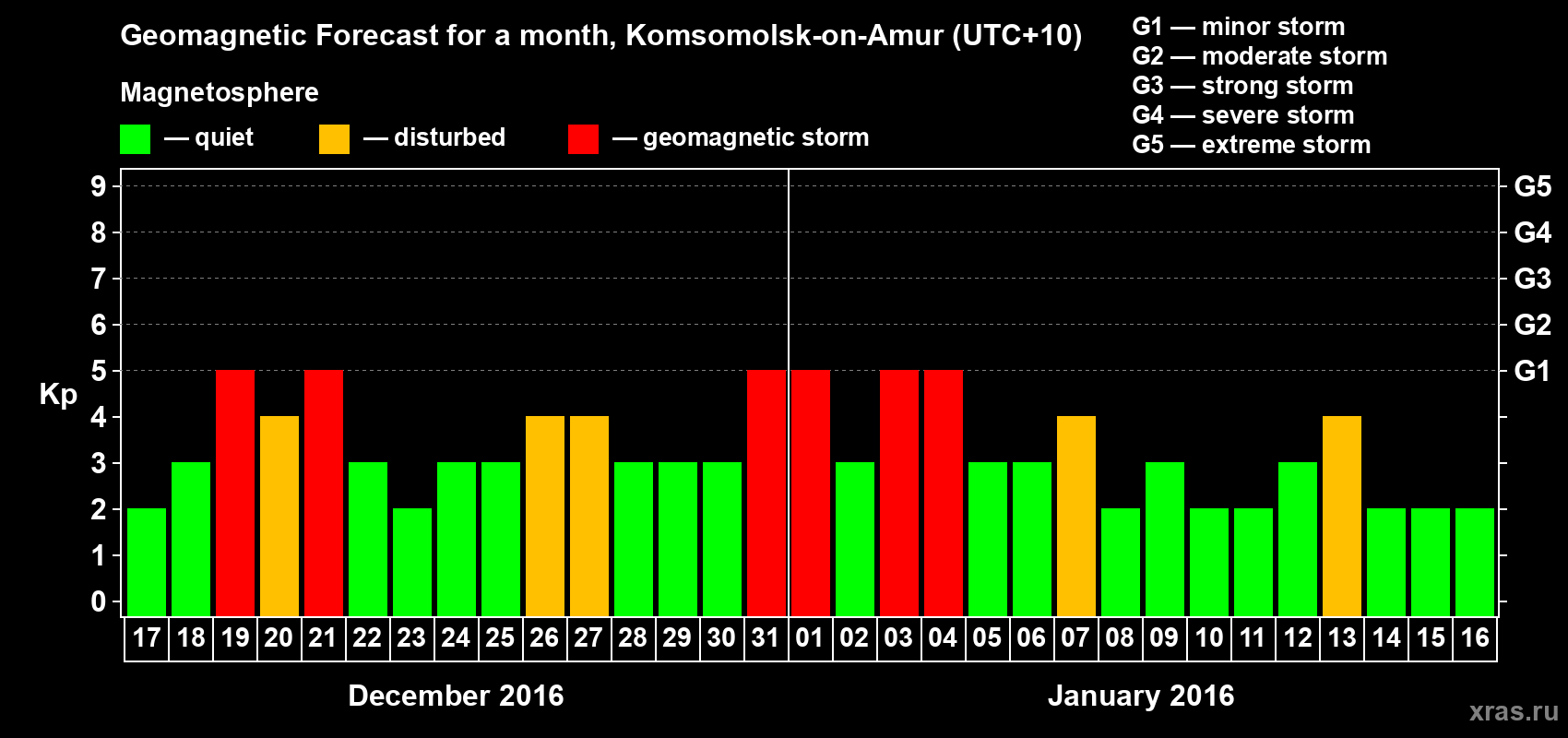 Forecast of the daily maximal value of geomagnetic index Kp for <b>1 month</b> (31 days) <b>from Dec 17, 2015 to Jan 16, 2016</b>