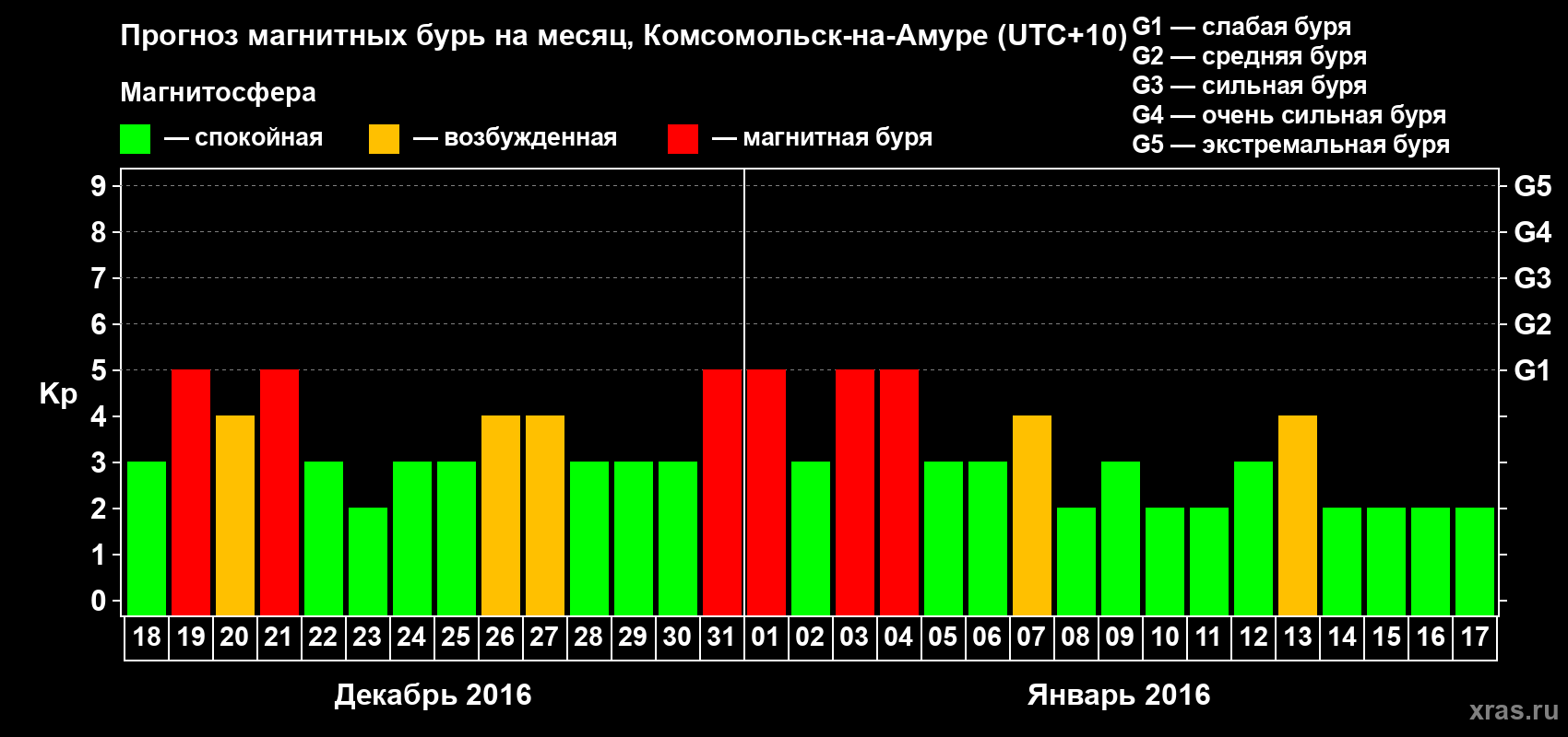 Прогноз максимального суточного геомагнитного индекса Kp на <b>1 месяц</b> (31 день) <b>с 18 декабря 2015 г по 17 января 2016 г</b>