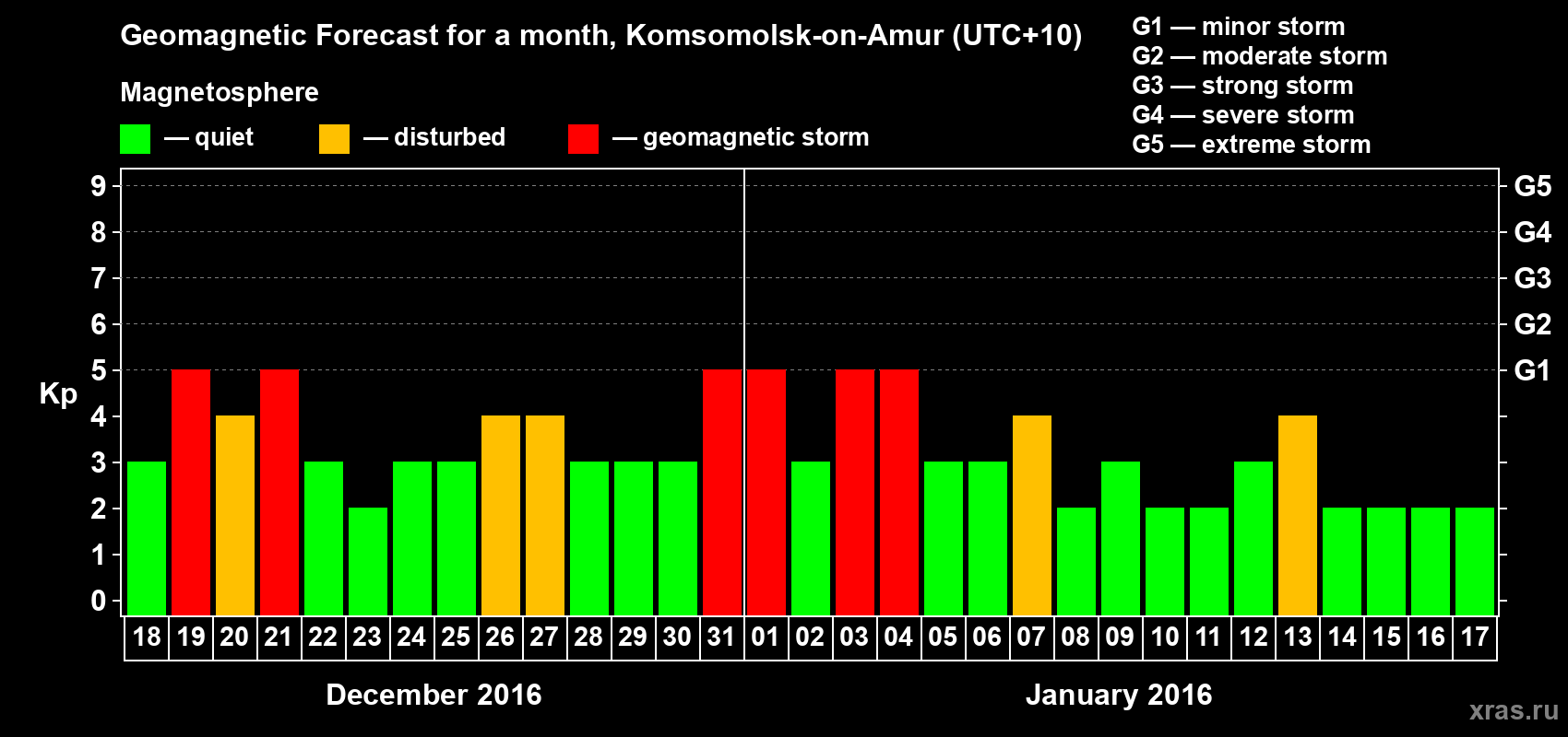 Forecast of the daily maximal value of geomagnetic index Kp for <b>1 month</b> (31 days) <b>from Dec 18, 2015 to Jan 17, 2016</b>