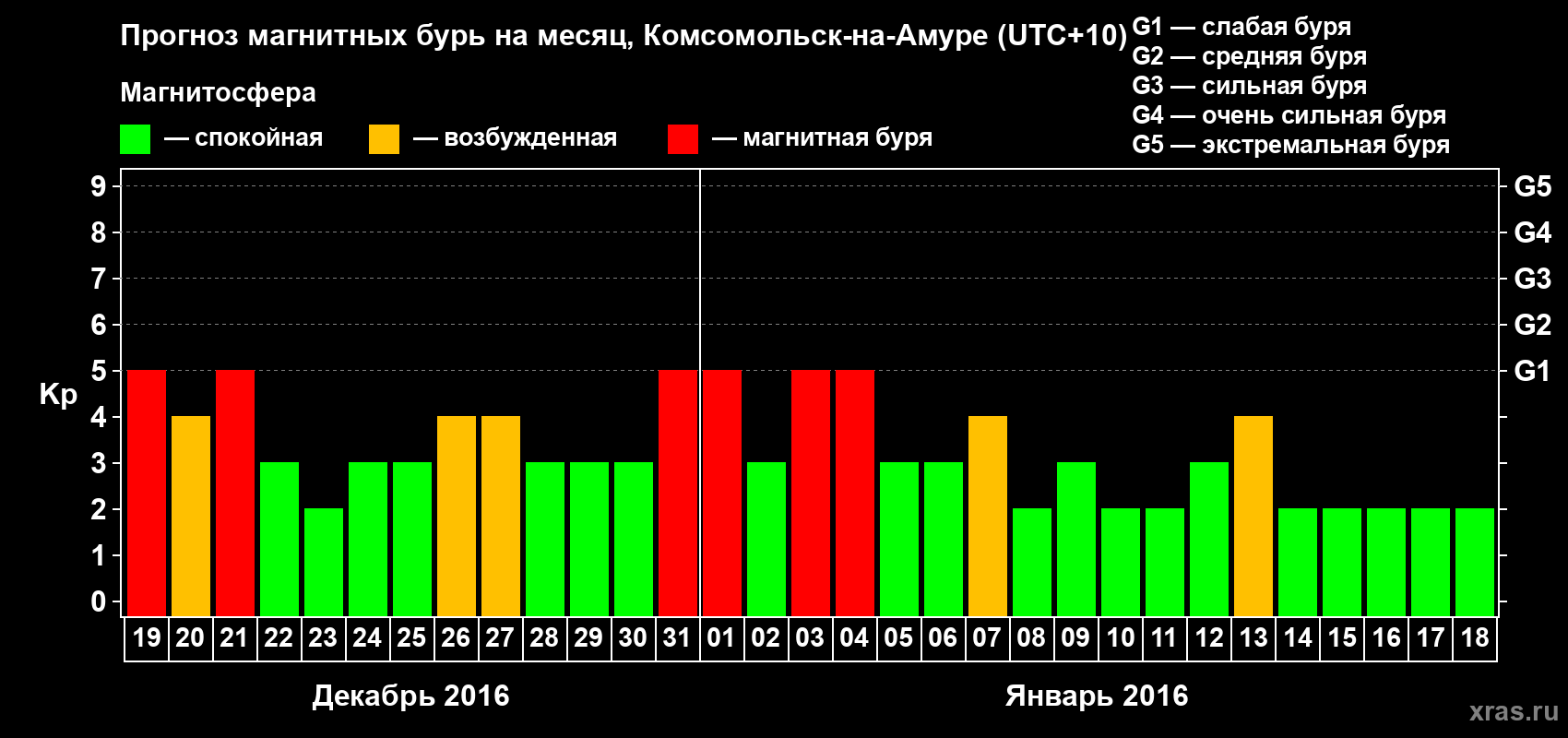 Прогноз максимального суточного геомагнитного индекса Kp на <b>1 месяц</b> (31 день) <b>с 19 декабря 2015 г по 18 января 2016 г</b>