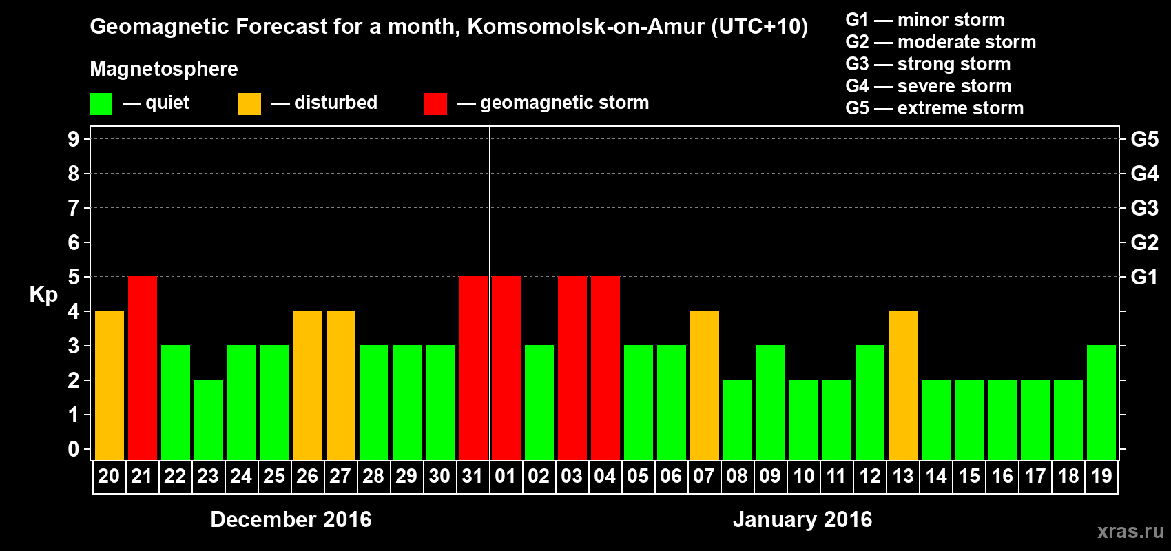 Forecast of the daily maximal value of geomagnetic index Kp for <b>1 month</b> (31 days) <b>from Dec 20, 2015 to Jan 19, 2016</b>