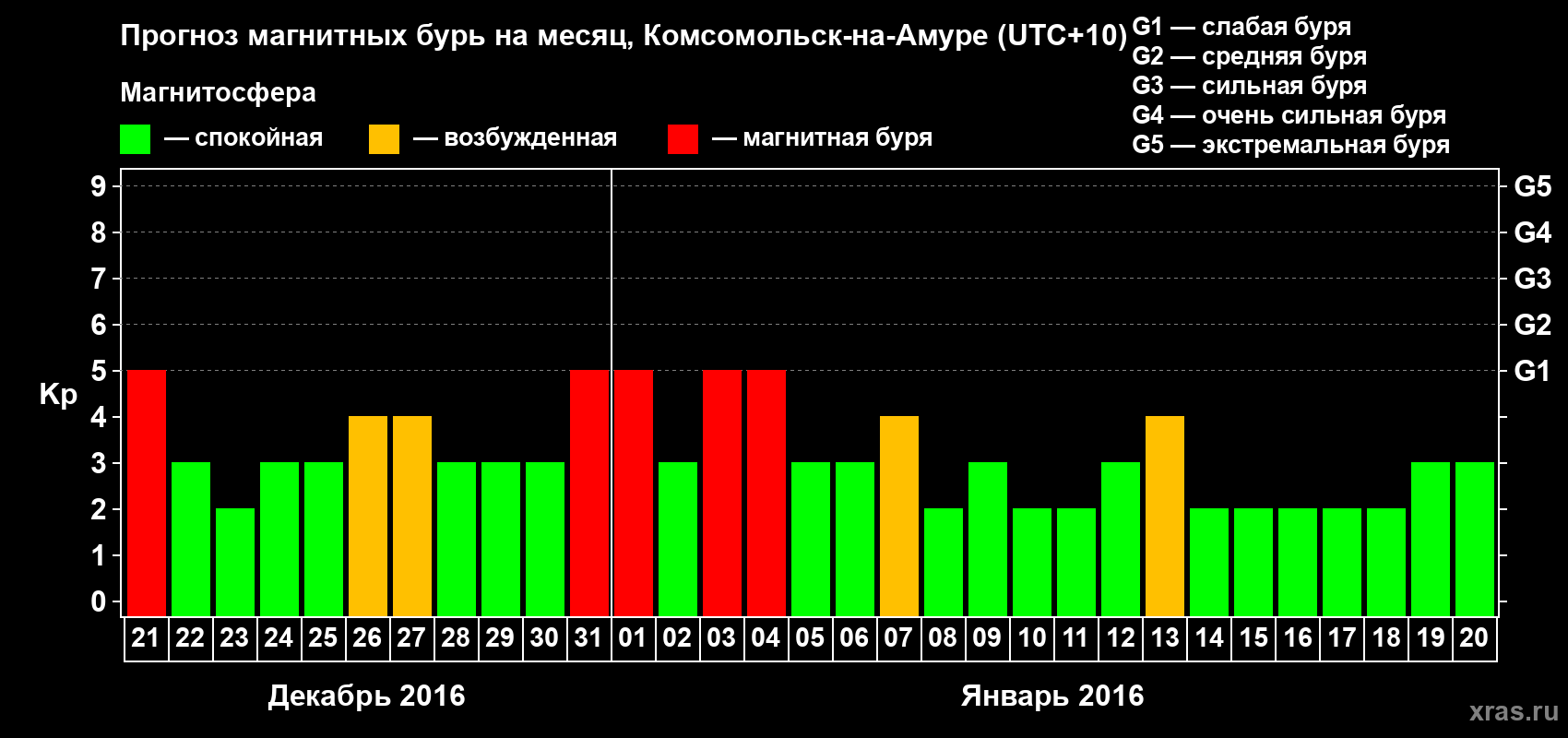 Прогноз максимального суточного геомагнитного индекса Kp на <b>1 месяц</b> (31 день) <b>с 21 декабря 2015 г по 20 января 2016 г</b>