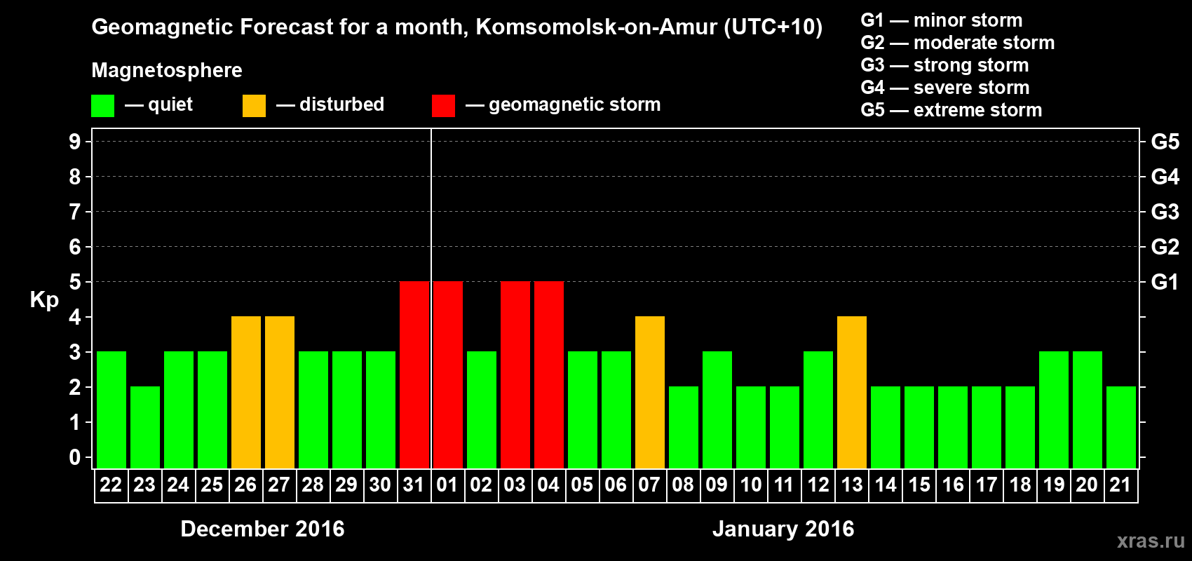Forecast of the daily maximal value of geomagnetic index Kp for <b>1 month</b> (31 days) <b>from Dec 22, 2015 to Jan 21, 2016</b>