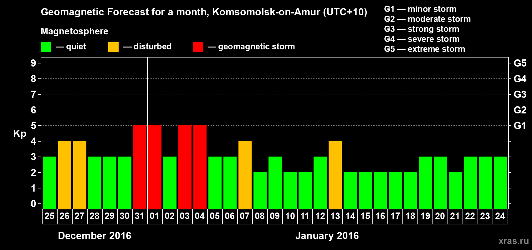 Forecast of the daily maximal value of geomagnetic index Kp for <b>1 month</b> (31 days) <b>from Dec 25, 2015 to Jan 24, 2016</b>