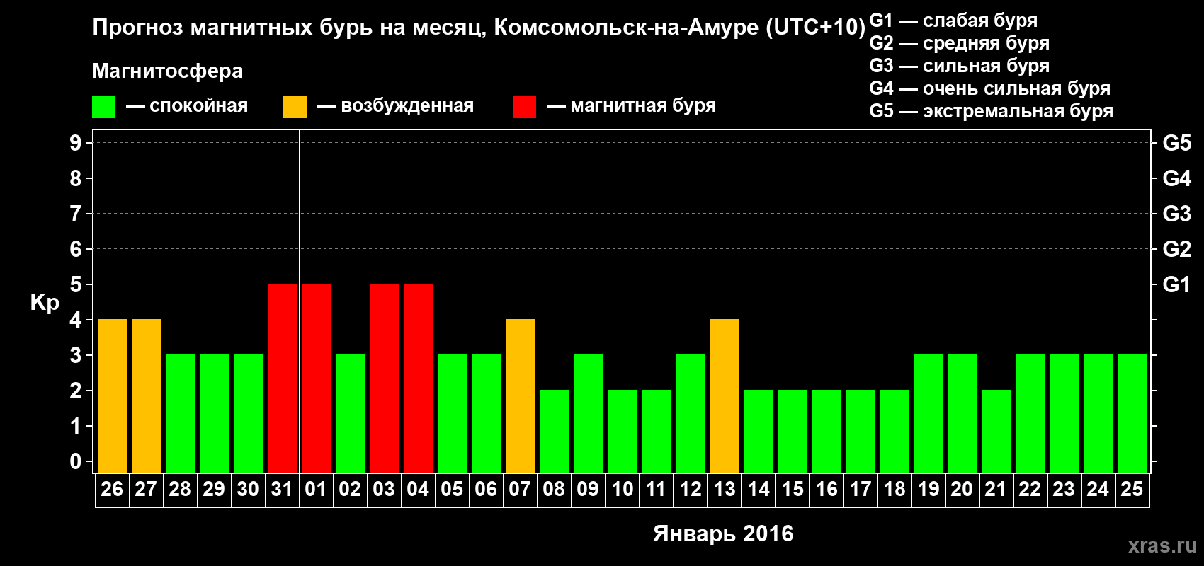 Прогноз максимального суточного геомагнитного индекса Kp на <b>1 месяц</b> (31 день) <b>с 26 декабря 2015 г по 25 января 2016 г</b>