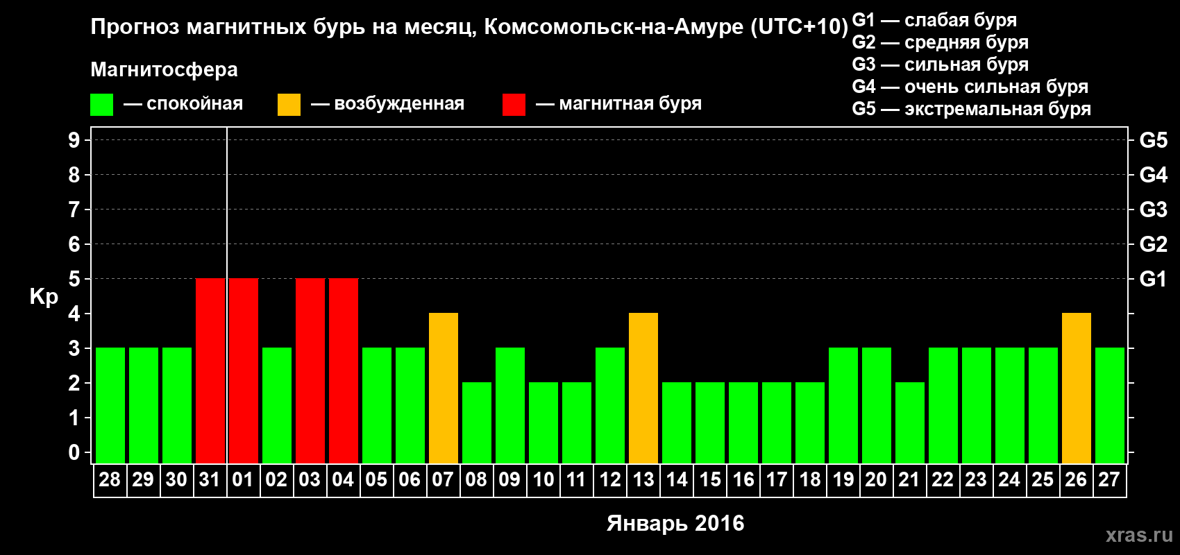Прогноз максимального суточного геомагнитного индекса Kp на <b>1 месяц</b> (31 день) <b>с 28 декабря 2015 г по 27 января 2016 г</b>