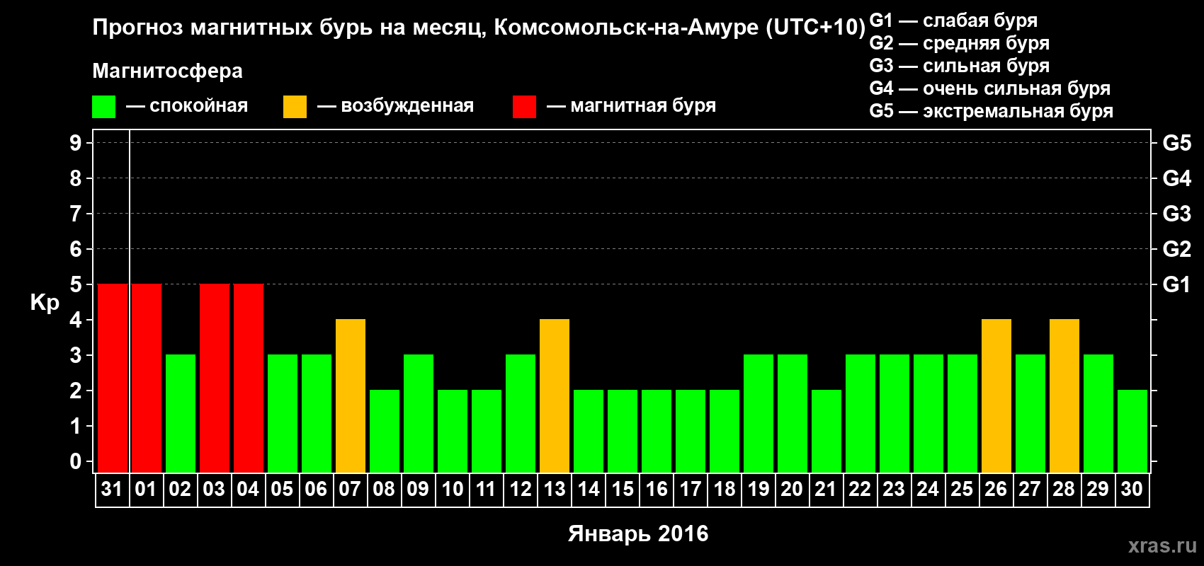 Прогноз максимального суточного геомагнитного индекса Kp на <b>1 месяц</b> (31 день) <b>с 31 декабря 2015 г по 30 января 2016 г</b>