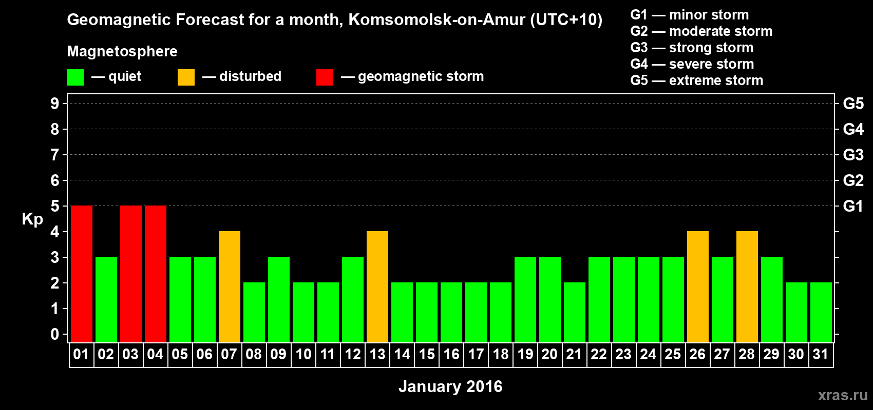 Forecast of the daily maximal value of geomagnetic index Kp for <b>1 month</b> (31 days) <b>from Jan 01, 2016 to Jan 31, 2016</b>