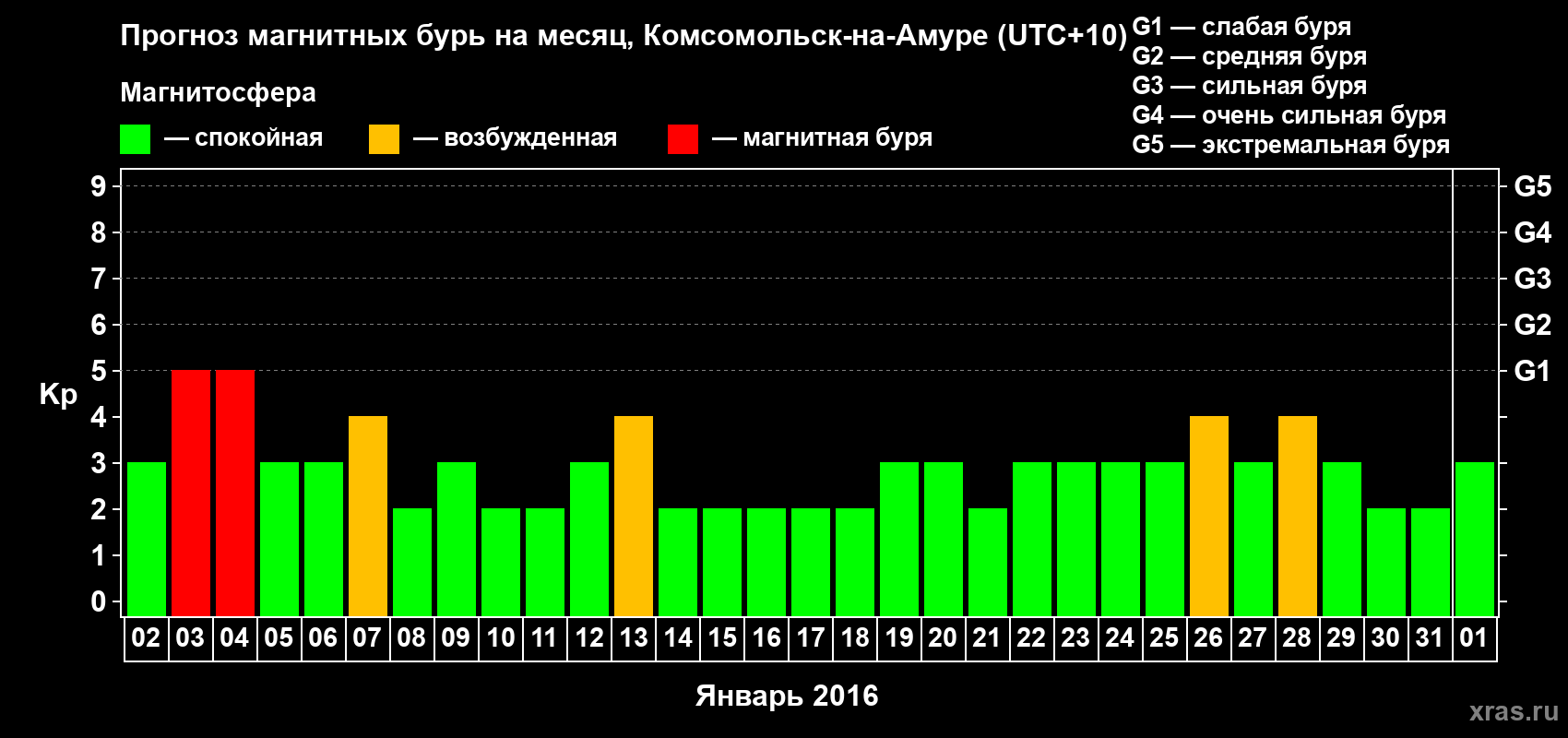 Прогноз максимального суточного геомагнитного индекса Kp на <b>1 месяц</b> (31 день) <b>с 02 января по 01 февраля 2016 г</b>