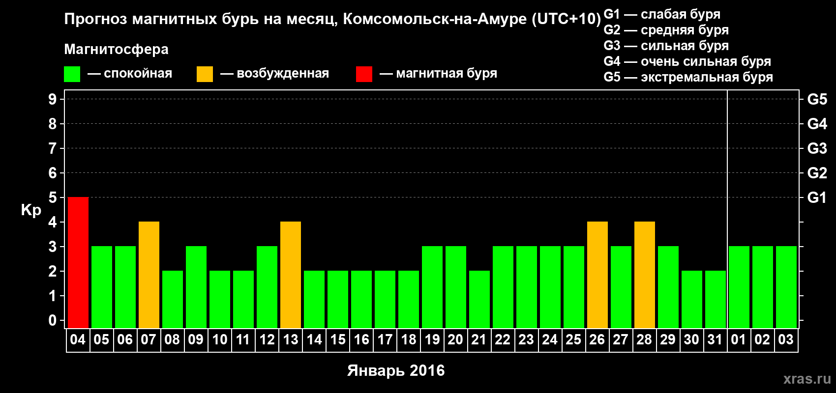 Прогноз максимального суточного геомагнитного индекса Kp на <b>1 месяц</b> (31 день) <b>с 04 января по 03 февраля 2016 г</b>