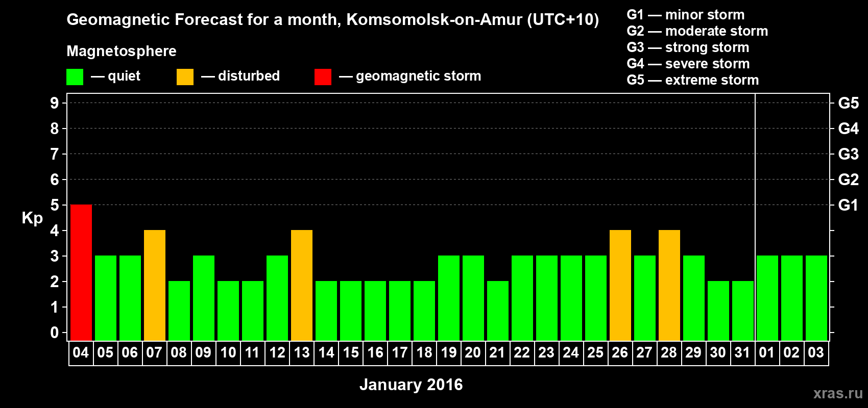 Forecast of the daily maximal value of geomagnetic index Kp for <b>1 month</b> (31 days) <b>from Jan 04, 2016 to Feb 03, 2016</b>