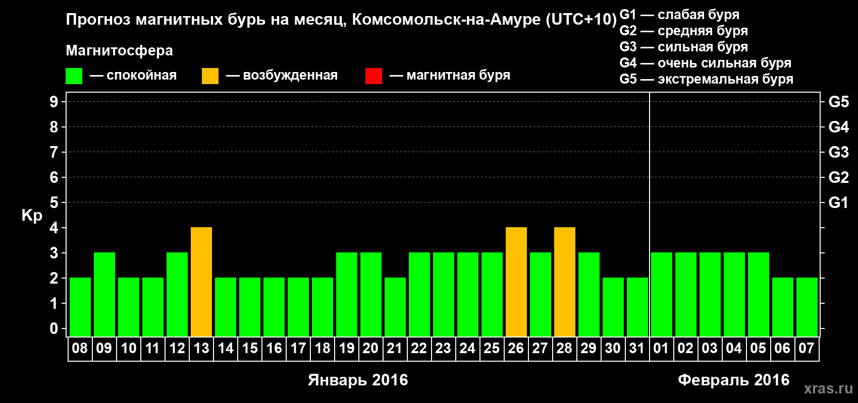 Прогноз максимального суточного геомагнитного индекса Kp на <b>1 месяц</b> (31 день) <b>с 08 января по 07 февраля 2016 г</b>