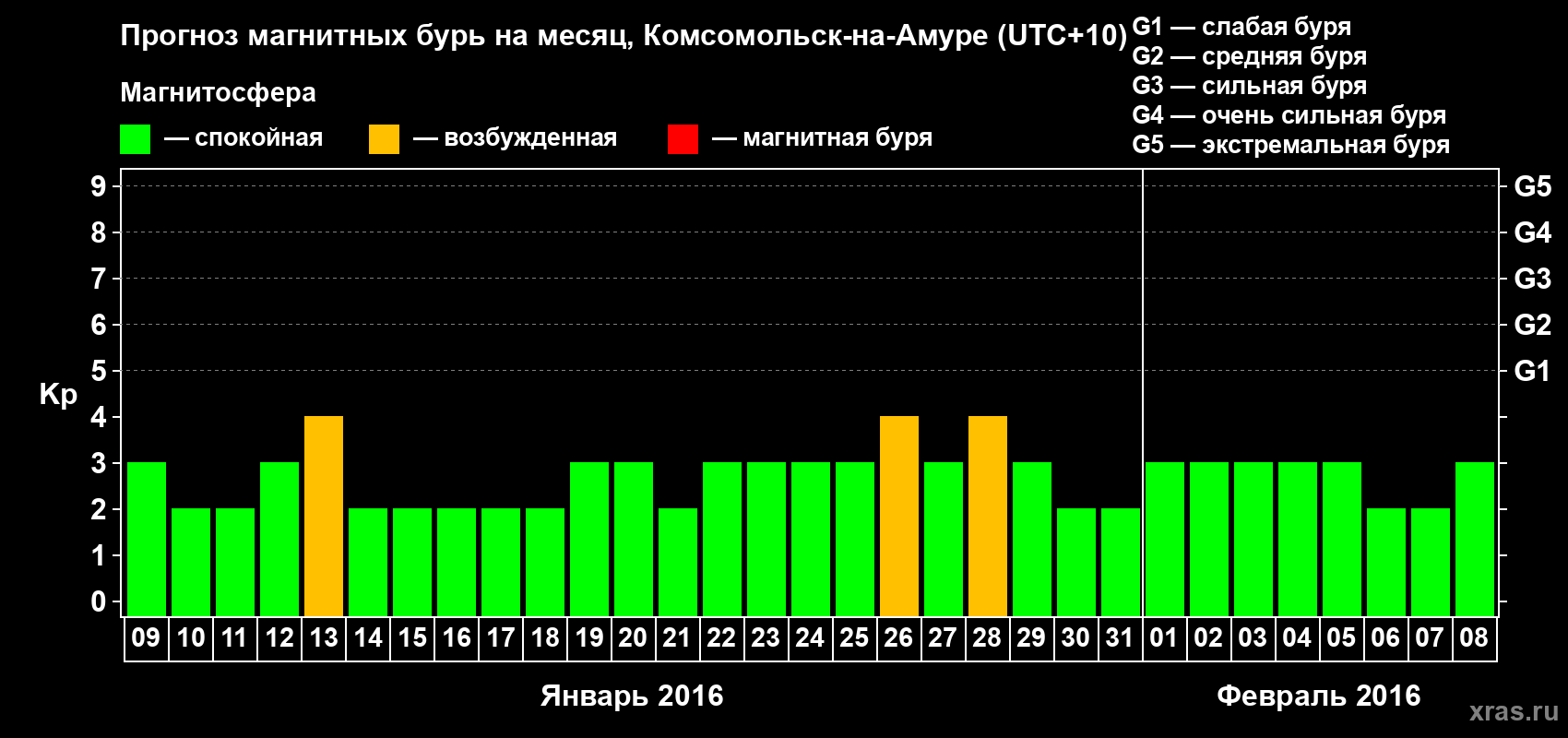 Прогноз максимального суточного геомагнитного индекса Kp на <b>1 месяц</b> (31 день) <b>с 09 января по 08 февраля 2016 г</b>