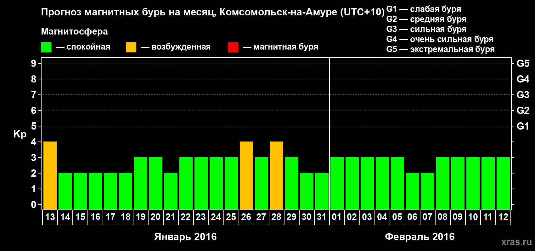 Прогноз максимального суточного геомагнитного индекса Kp на <b>1 месяц</b> (31 день) <b>с 13 января по 12 февраля 2016 г</b>