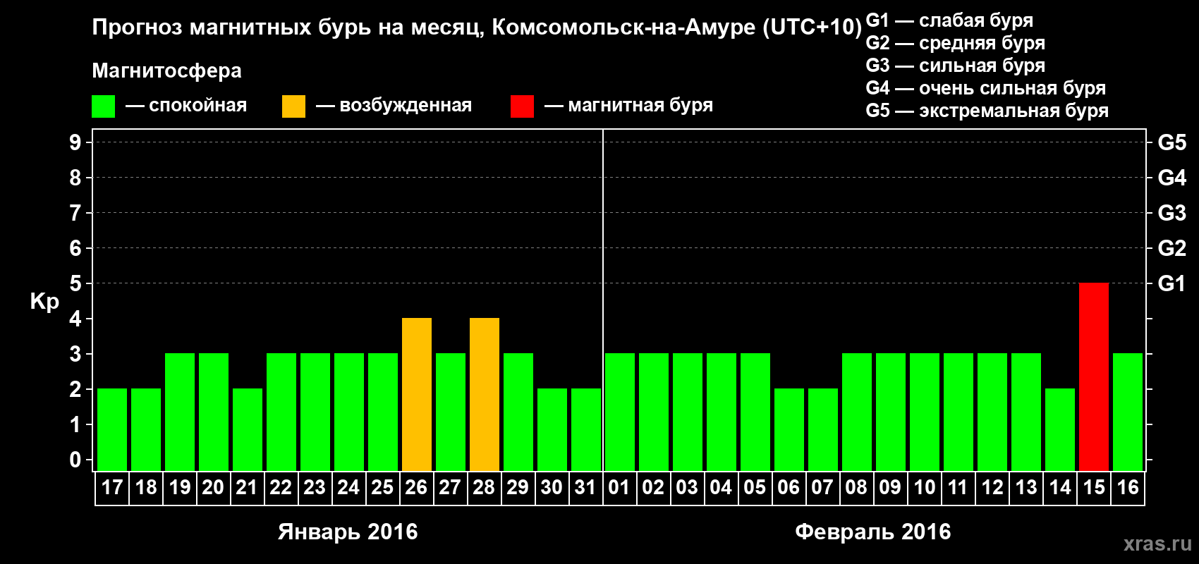 Прогноз максимального суточного геомагнитного индекса Kp на <b>1 месяц</b> (31 день) <b>с 17 января по 16 февраля 2016 г</b>